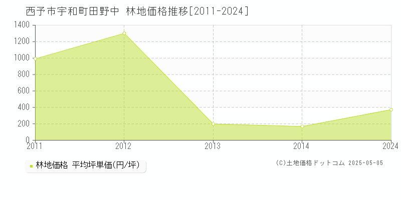 宇和町田野中(西予市)の林地価格推移グラフ(坪単価)[2011-2024年]