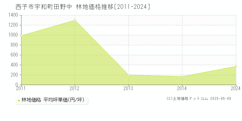 西予市宇和町田野中の林地価格推移グラフ 