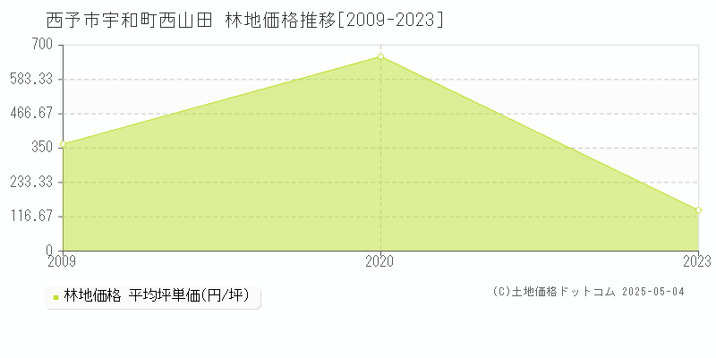 宇和町西山田(西予市)の林地価格推移グラフ(坪単価)[2009-2023年]
