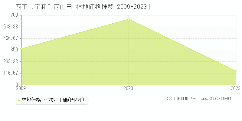 西予市宇和町西山田の林地価格推移グラフ 