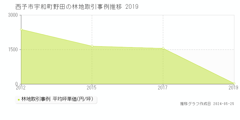 西予市宇和町野田の林地価格推移グラフ 