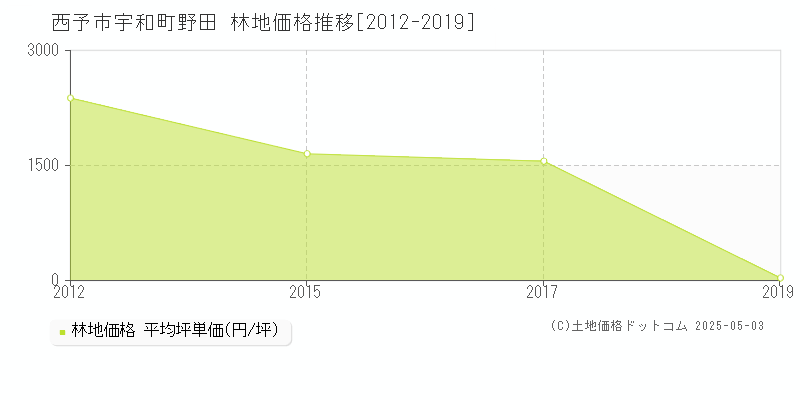宇和町野田(西予市)の林地価格推移グラフ(坪単価)[2012-2019年]