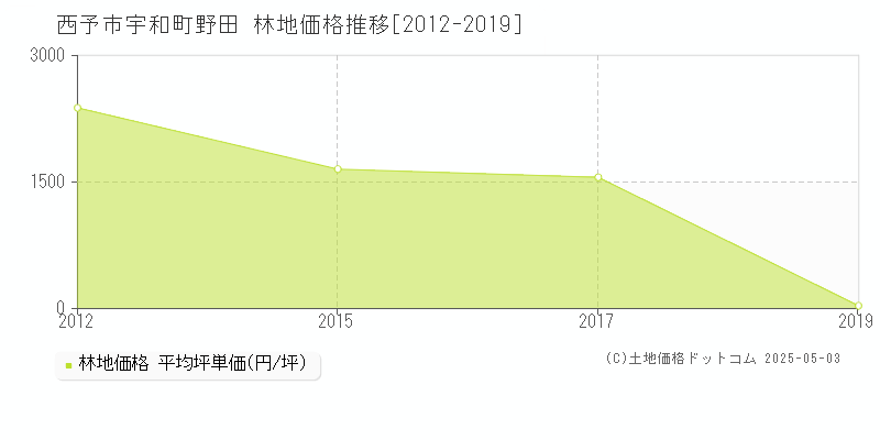 西予市宇和町野田の林地価格推移グラフ 