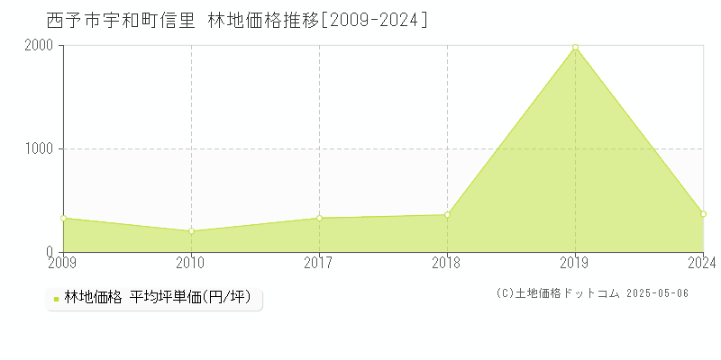 宇和町信里(西予市)の林地価格推移グラフ(坪単価)[2009-2024年]