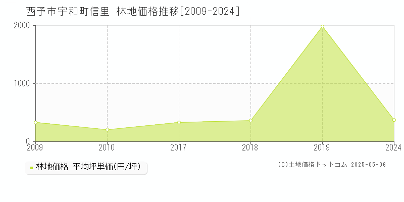 西予市宇和町信里の林地価格推移グラフ 