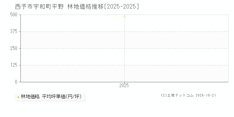 愛媛県西予市宇和町平野の林地価格推移グラフ(坪単価)[2025-2025年]