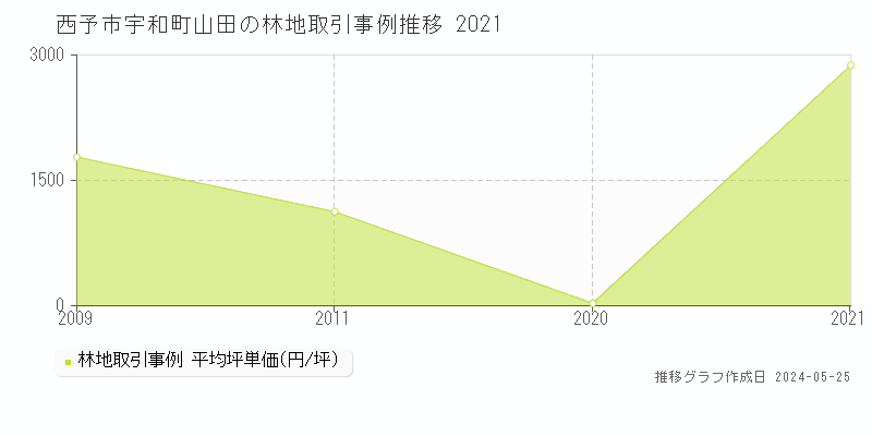 西予市宇和町山田の林地価格推移グラフ 