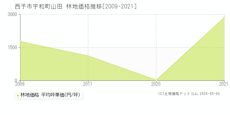 宇和町山田(西予市)の林地価格推移グラフ(坪単価)[2009-2021年]