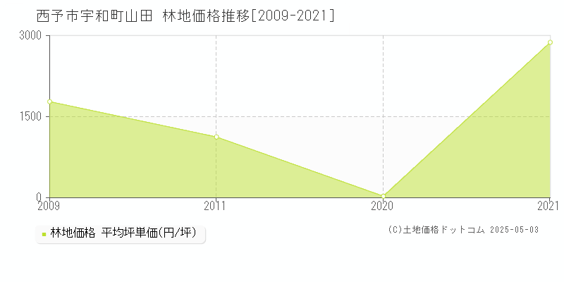 西予市宇和町山田の林地価格推移グラフ 