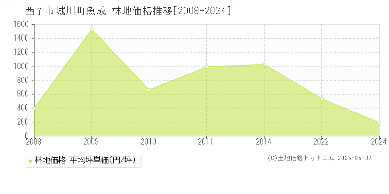 城川町魚成(西予市)の林地価格推移グラフ(坪単価)[2008-2024年]