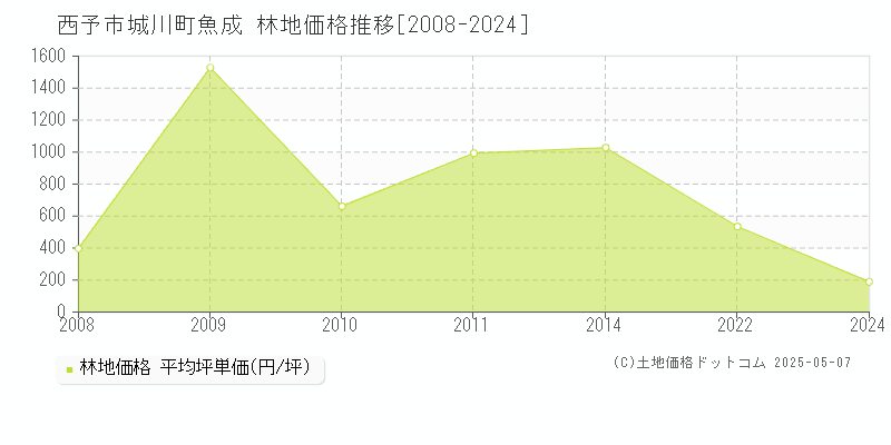 西予市城川町魚成の林地価格推移グラフ 