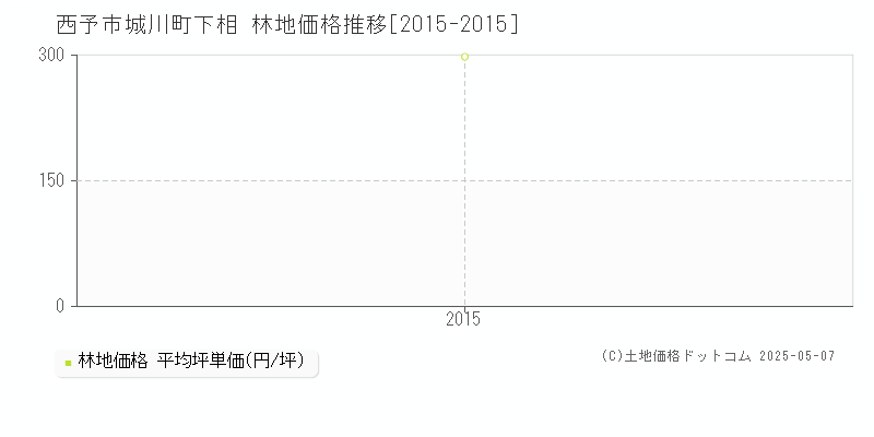 城川町下相(西予市)の林地価格推移グラフ(坪単価)[2015-2015年]