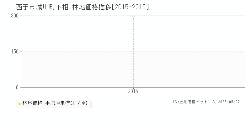 西予市城川町下相の林地価格推移グラフ 