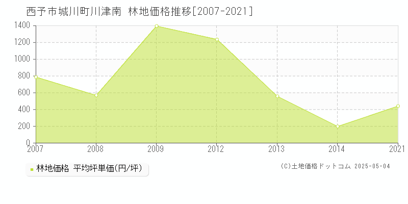 城川町川津南(西予市)の林地価格推移グラフ(坪単価)[2007-2021年]