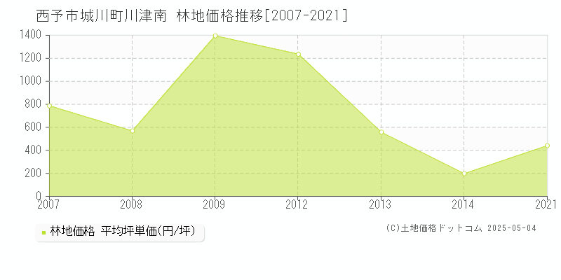 西予市城川町川津南の林地価格推移グラフ 