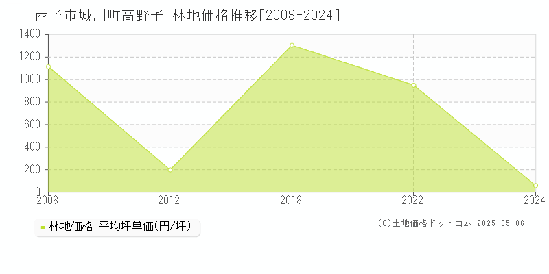 城川町高野子(西予市)の林地価格推移グラフ(坪単価)[2008-2024年]