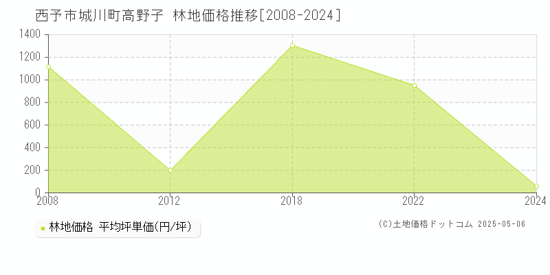 西予市城川町高野子の林地価格推移グラフ 