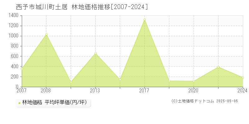 城川町土居(西予市)の林地価格推移グラフ(坪単価)[2007-2024年]