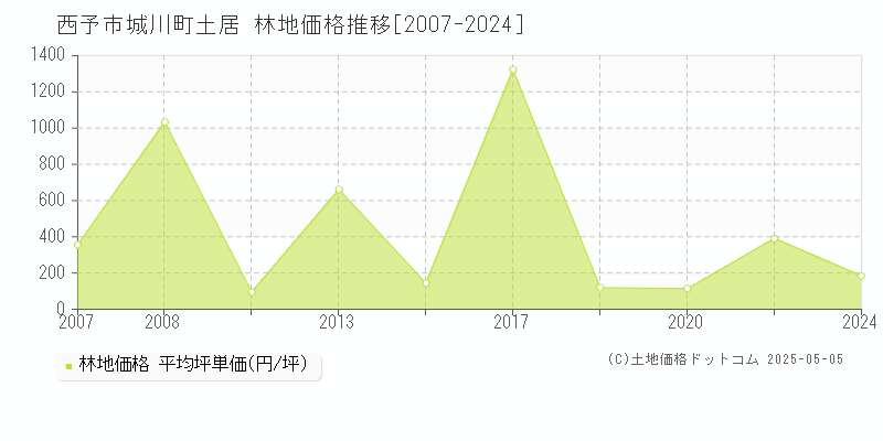 西予市城川町土居の林地価格推移グラフ 