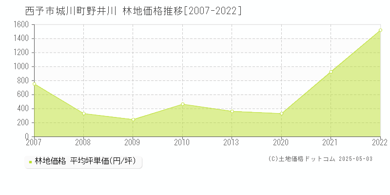 城川町野井川(西予市)の林地価格推移グラフ(坪単価)[2007-2022年]