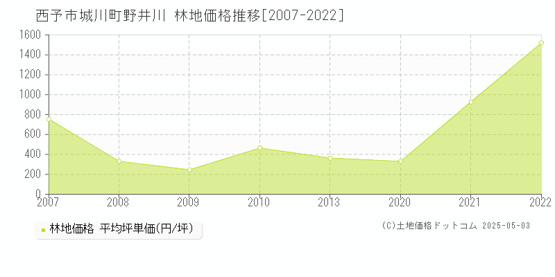 西予市城川町野井川の林地価格推移グラフ 