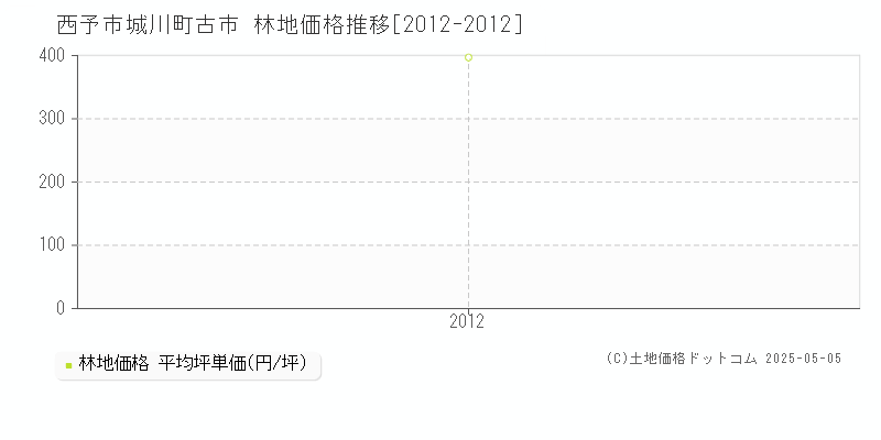城川町古市(西予市)の林地価格推移グラフ(坪単価)[2012-2012年]