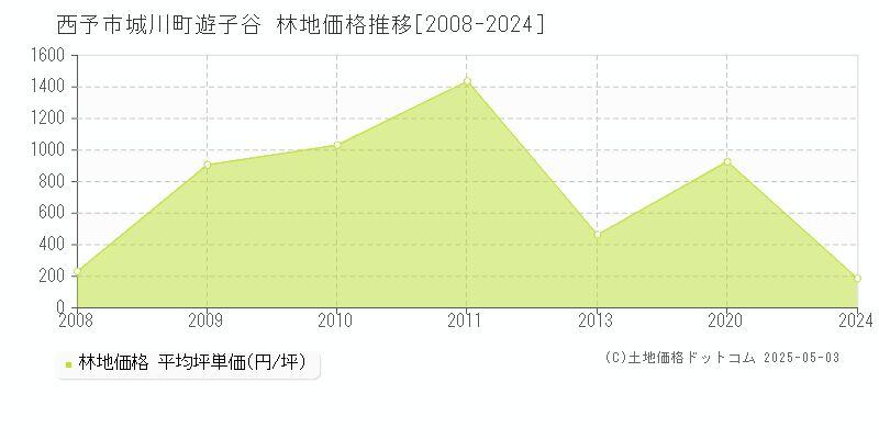 城川町遊子谷(西予市)の林地価格推移グラフ(坪単価)[2008-2024年]