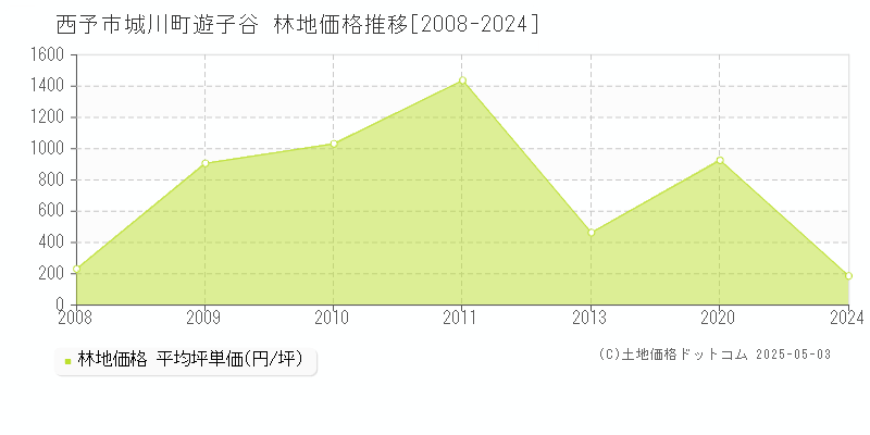 西予市城川町遊子谷の林地価格推移グラフ 