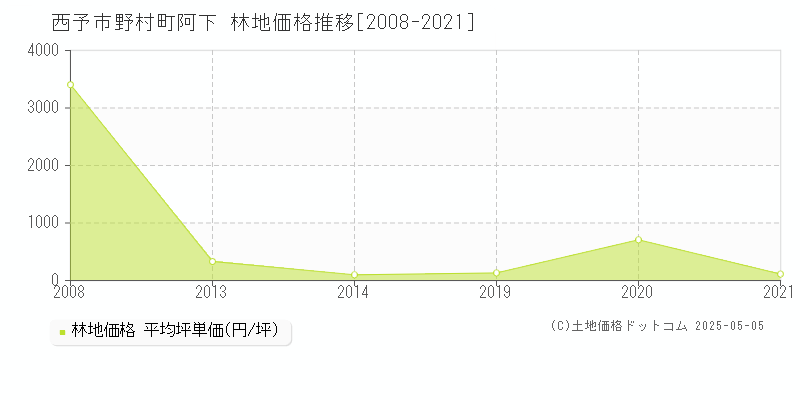 野村町阿下(西予市)の林地価格推移グラフ(坪単価)[2008-2021年]