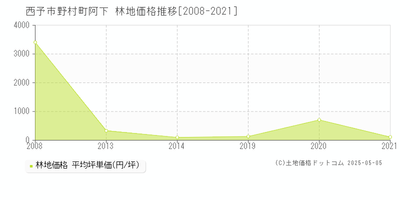 西予市野村町阿下の林地価格推移グラフ 