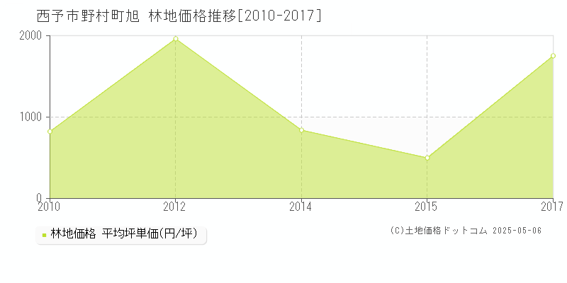 野村町旭(西予市)の林地価格推移グラフ(坪単価)[2010-2017年]