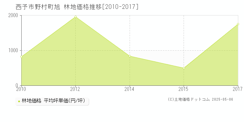 西予市野村町旭の林地価格推移グラフ 