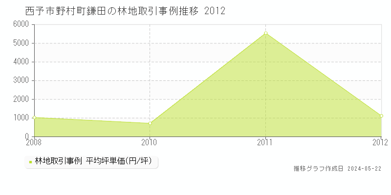 西予市野村町鎌田の林地価格推移グラフ 