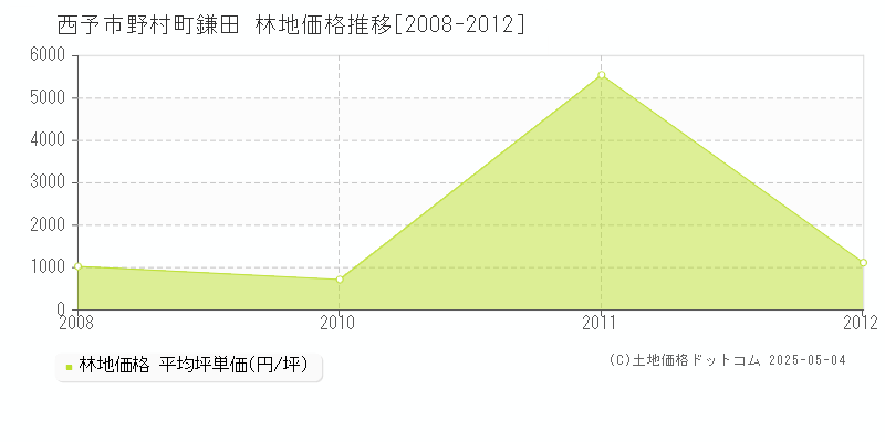 野村町鎌田(西予市)の林地価格推移グラフ(坪単価)[2008-2012年]