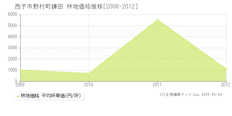 西予市野村町鎌田の林地価格推移グラフ 