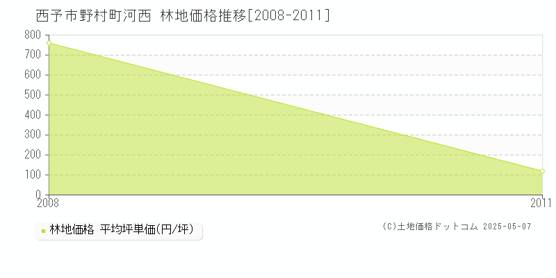 野村町河西(西予市)の林地価格推移グラフ(坪単価)[2008-2011年]