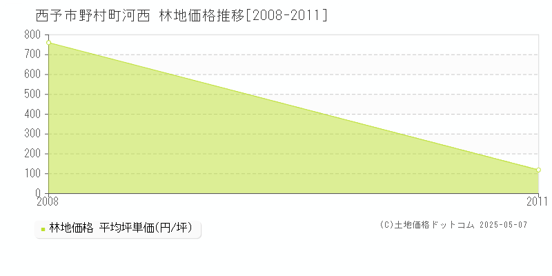 西予市野村町河西の林地価格推移グラフ 