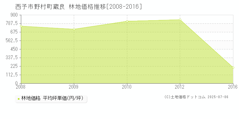 野村町蔵良(西予市)の林地価格推移グラフ(坪単価)[2008-2016年]