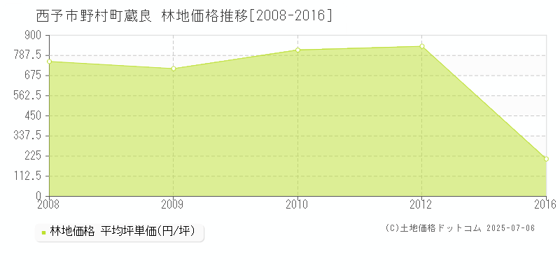 西予市野村町蔵良の林地取引価格推移グラフ 