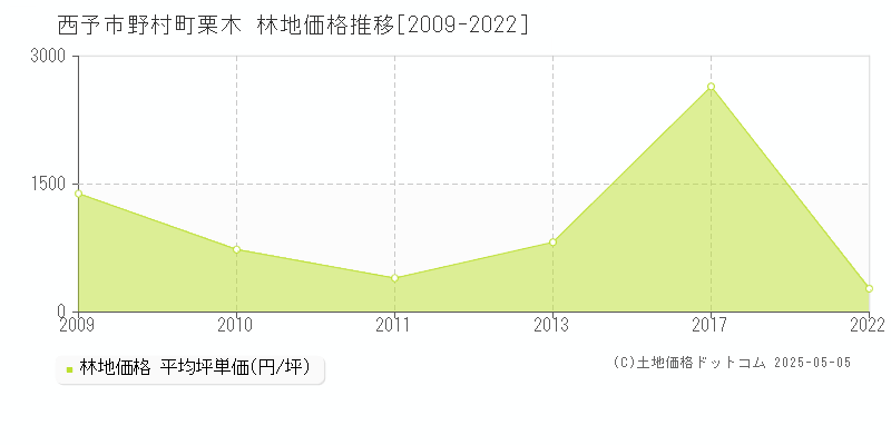 野村町栗木(西予市)の林地価格推移グラフ(坪単価)[2009-2022年]