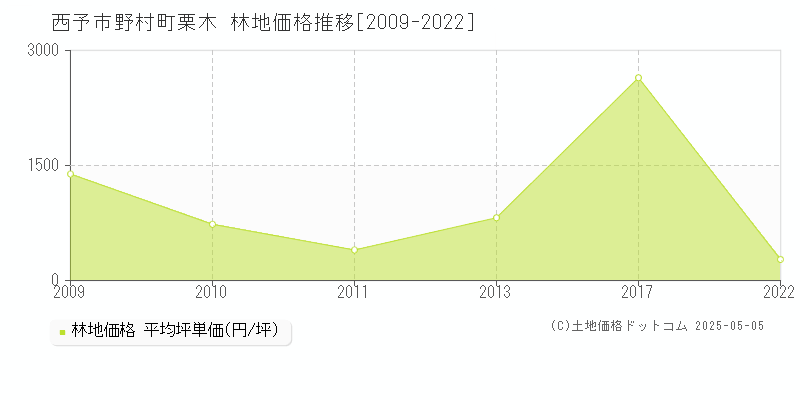 西予市野村町栗木の林地価格推移グラフ 