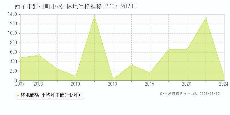 野村町小松(西予市)の林地価格推移グラフ(坪単価)[2007-2024年]