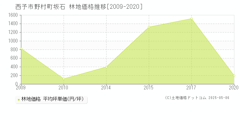 野村町坂石(西予市)の林地価格推移グラフ(坪単価)[2009-2020年]