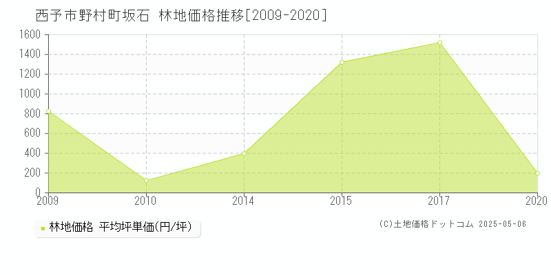 西予市野村町坂石の林地価格推移グラフ 