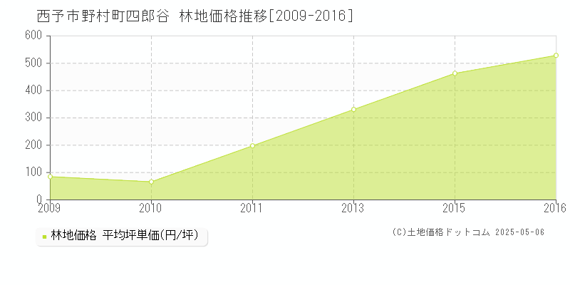 野村町四郎谷(西予市)の林地価格推移グラフ(坪単価)[2009-2016年]