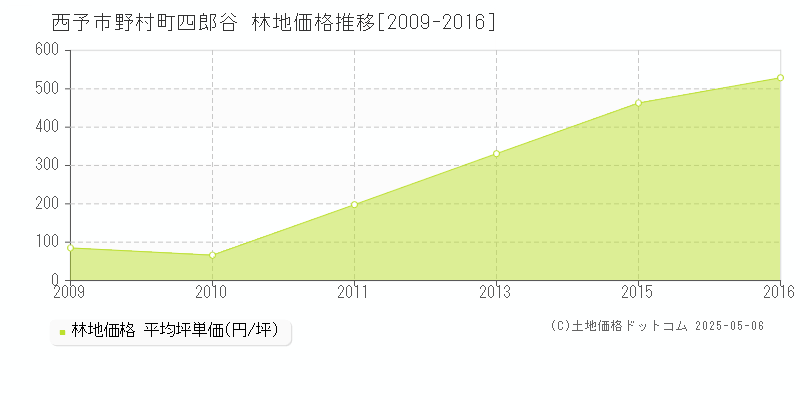 西予市野村町四郎谷の林地価格推移グラフ 