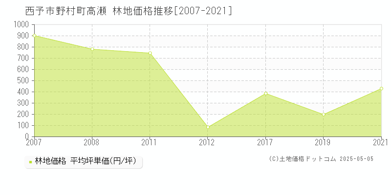 野村町高瀬(西予市)の林地価格推移グラフ(坪単価)[2007-2021年]
