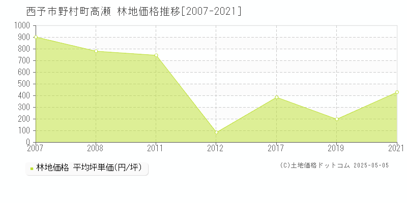 西予市野村町高瀬の林地価格推移グラフ 