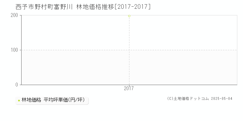 野村町富野川(西予市)の林地価格推移グラフ(坪単価)[2017-2017年]