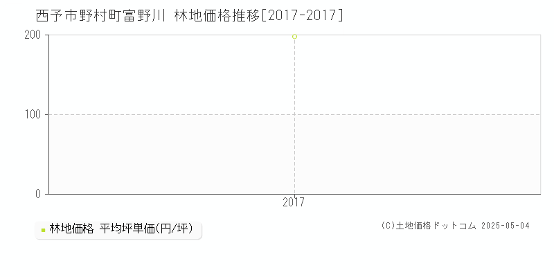 西予市野村町富野川の林地価格推移グラフ 